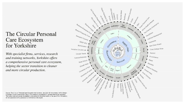 Image - The Circular Personal Care Ecosystem for Yorkshire