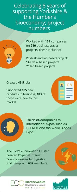 Celebrating 8 years of supporting Yorkshire & the Humber’s bioeconomy resize